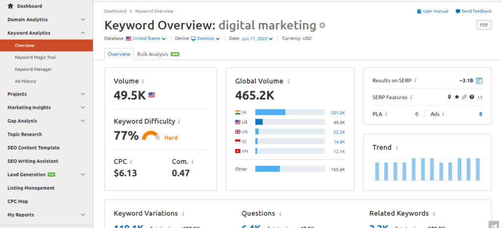 SEMrush Keyword overview for digital marketing
